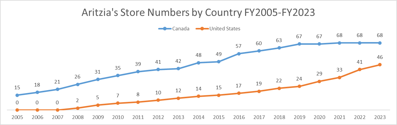 Aritzia's Store Numbers by Country FY2005-FY2023
