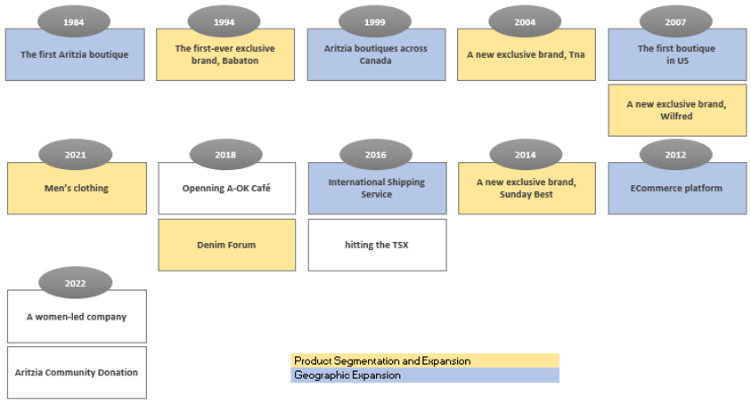 Aritzia's brand development 1984 till now.