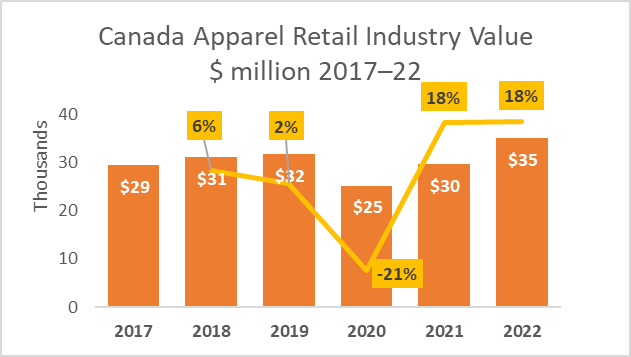 Canada Apparel Retail Industry Value $ million 2017-22