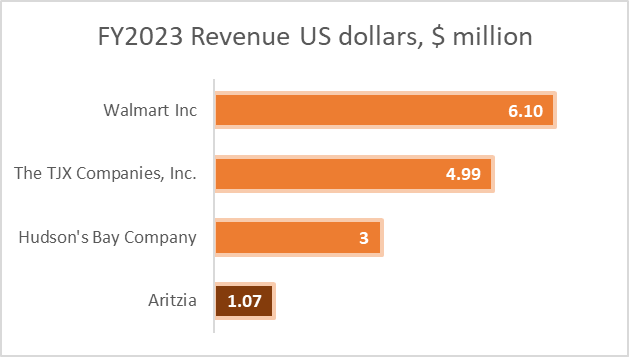 FY2023 Revenue US dollars, $ million